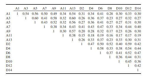 Fayers and Machin (2007, Section 6.2) reported summary correlations from a study on psychological...