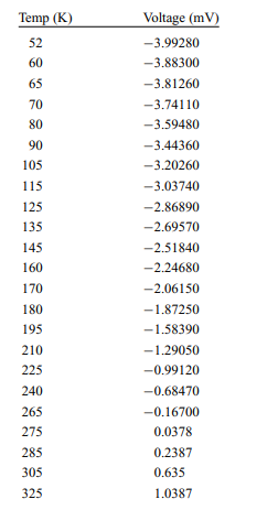 Consider a thermocouple that gives the voltage versus temperature in the table. Find a mathematical...-2