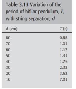 A rod suspended from two strings forms a bifilar pendulum, as shown in Figure 3.19. The strings are...-2