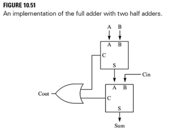 (a) Draw the implementation of the full adder in Figure 10.51 showing the AND and XOR gates of the...-1