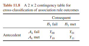 Prove algebraically the contention in Section 11.2.4 that if the rows of the 2 × 2 contingency table...