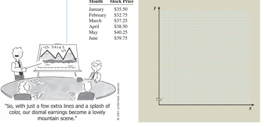 You have been asked to prepare a chart of stock prices for the upcoming semiannual stockholders’...