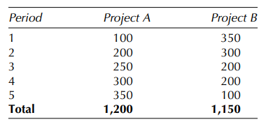 The following table summarizes the net cash flows of two mutually exclusive capital investment...