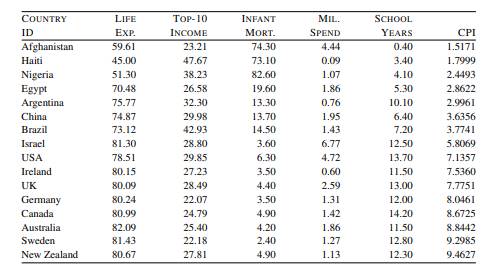 The predictive task in this question is to predict the level of corruption in a country based on a...-1