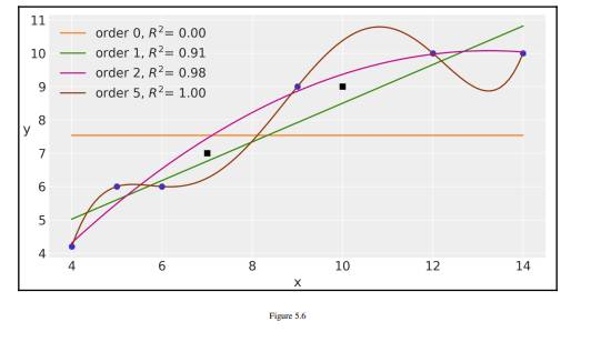 Go back to the code that generated Figure 5.5 and Figure 5.6, and modify it to get new sets of six...-2