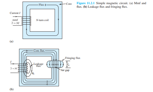 Now suppose an air gap 0.1 mm long is cut in the right leg of the core of Figure 11.2.1(a), making...-1