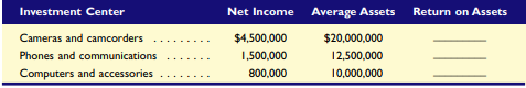 Assume a target income of 12% of average invested assets. Compute residual income for each of Best...