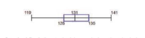 Interpreting a Boxplot Shown below is a boxplot of a sample of 30 maximal skull breadths (mm)...