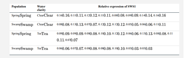 Does light environment have an influence on the development of color vision? The accompanying data,...-1