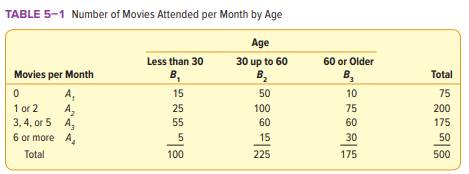 Last month, the National Association of Theater Managers conducted a survey of 500 randomly selected...