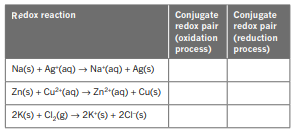 For each of the following redox reactions, complete the table to show the conjugate redox pairs.