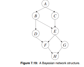 Consider the Bayesian network in Figure 7.19. Construct an elimination tree for the Bayesian network...