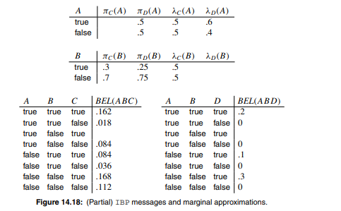 Consider the Bayesian network in Figure 14.17 and suppose that we condition on evidence e : D =true....-2