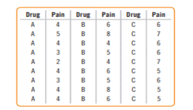 Analgesics. A pharmaceutical company tested three formulations of a pain relief medicine for...