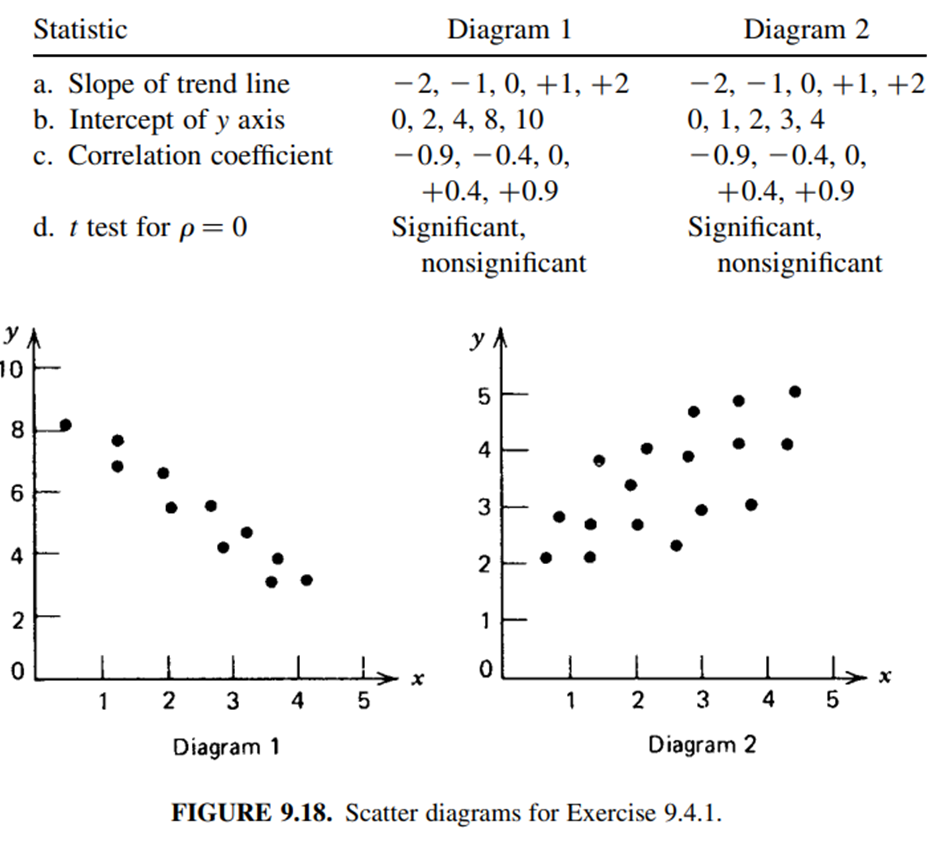 Given the scatter diagrams for x, y pairs in Figure 9.18, select the best answer for each diagram.