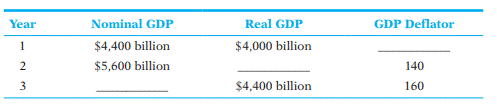 To be certain that you understand the relationship between nominal GDP, real GDP, and the GDP...