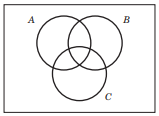 Three events are shown on the Venn diagram in the following figure: Reproduce the figure and shade...-1