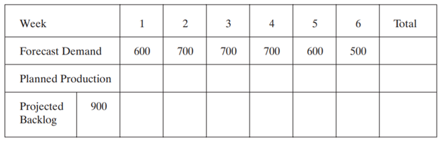 If the opening backlog is 500 units, forecast demand is 700 units, and production is 800 units, what...