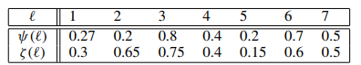 Consider the optimal routing problem described in having directed links. The nodes and the directed...-3