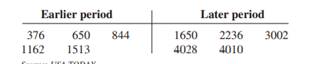 The data shown represent the number of accidents people had when using jet skis and other types of...