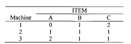 A manufacturer wishes to find the optimal weekly production of items A, B, and C that maximizes the...