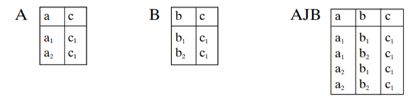 Consider the base tables A, B and the view AJB which is a join of A and B on column c. Give examples...