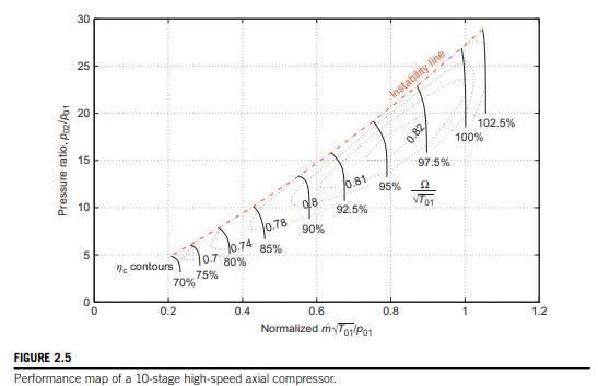 The compressor with the performance map shown in Figure 2.5 is tested at sea level on a stationary...