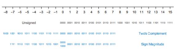 Draw a number line analogous to Figure 1.11 for 3-bit unsigned, two’s complement, and sign/magnitude...