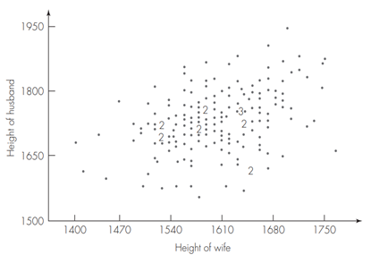 In Figure 10.2, we observed that the correlation between husbands’ and wives’ heights, measured in...