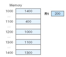 Suppose we have the instruction Load 1000. Given that memory and register R1 contain the values belo...-1