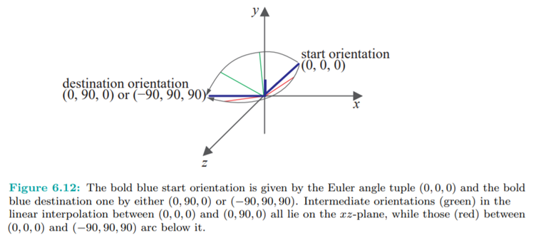 Run interpolateEulerAngles.cpp, which is based on eulerAngles.cpp. It simultaneously interpolates...-4