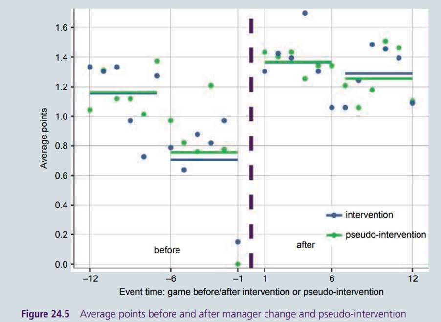 Use the same football dataset that we used in the case study Estimating the impact of replacing...-2