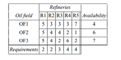 An oil company has three oil fields and five refineries. The production and transportation costs...