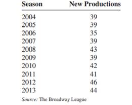 The data show the number of new Broadway productions for the seasons. Construct and analyze a time...