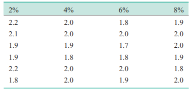 A team of computer engineers is interested in determining if the percentage of disk space that is...-1