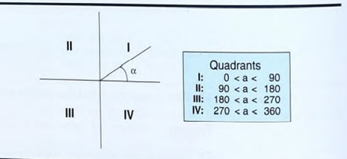 Given a point, a line from the point forms an angle with the horizontal axis to the right of the...-1