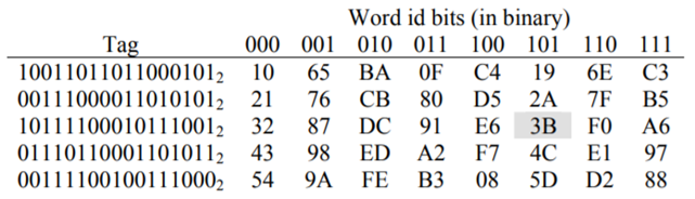 The table below represents five lines from a cache that uses fully associative mapping with a block...