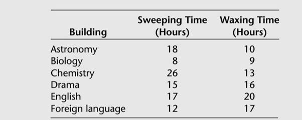 Flash Fasttrack (associate dean of janitorial services at Wombat University) must schedule the...