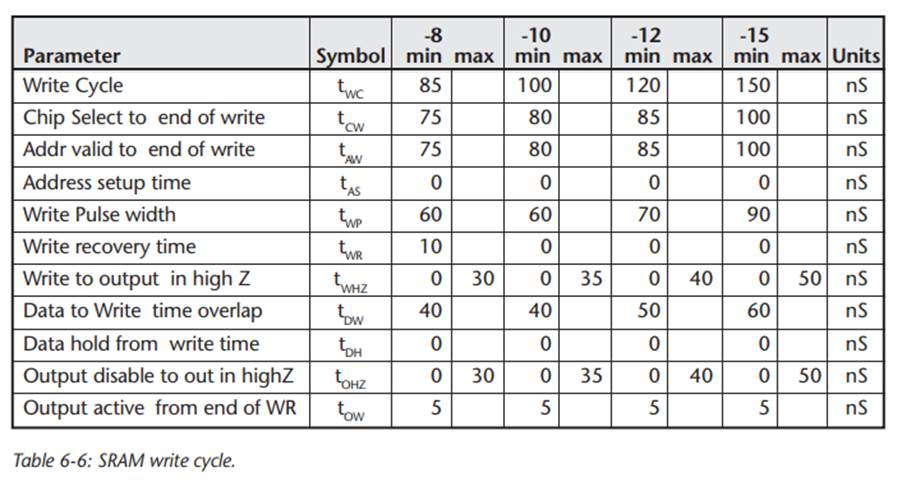 For each of the CPU data memory write timing parameters listed in Table 6-5, list the corresponding...-2