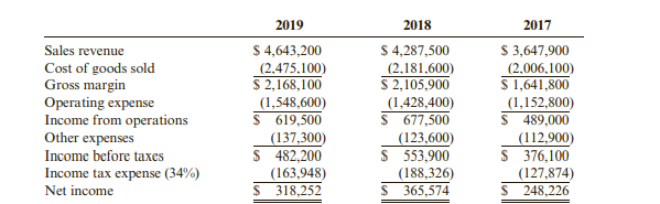 The income statements for Graul Corporation for the 3 years ending in 2019 appear below. During...