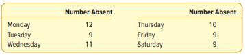 The human resources director at Georgetown Paper Inc. is concerned about absenteeism among hourly...