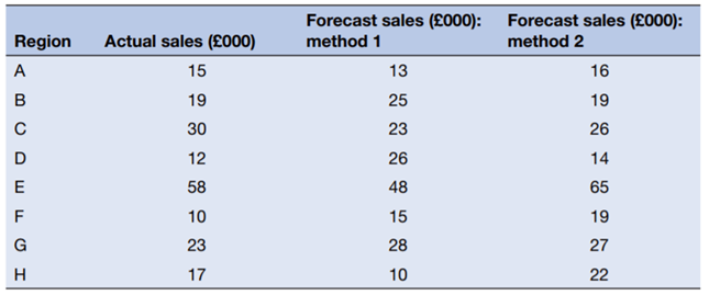 Lendright has used two different methods of forecasting in the past, and wishes to identify one...