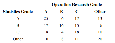 Grades in a statistics course and an operations research course taken simultaneously were as follows...