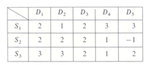 Suppose that there are three suppliers S1, S2, and S3 in a distribution system that can supply 5, 5,...