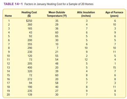 Refer to the data in Table 14–1, which relate the heating cost to the independent variables: outside...