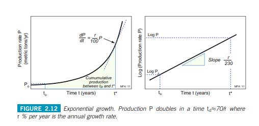 The table lists the production of titanium, in metric tons per year, over time. Plot the data onto a...