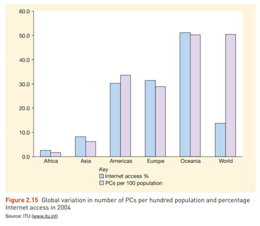 Global variation in Internet provision Visit the web site of the International Telecommunications...