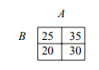 Given the following 2 × 2 contingency table, assume that the marginal totals are random and...