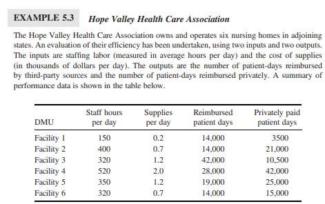 Hope Valley Health Care (Revisited) Revisit Example 5.3 and revise the given data set so that all...