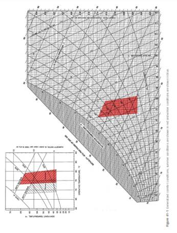 Use the psychrometric chart in Figure 41-1to look up the missing data in this table.-2